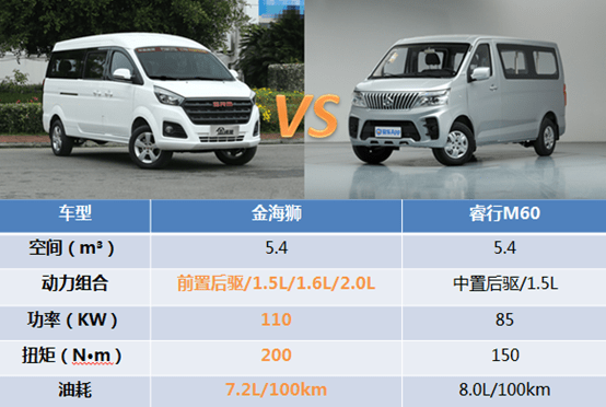 睿行M60 VS 金海狮,同世代也有大差距!
